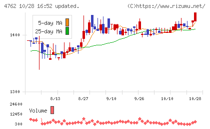 エックスネットチャート