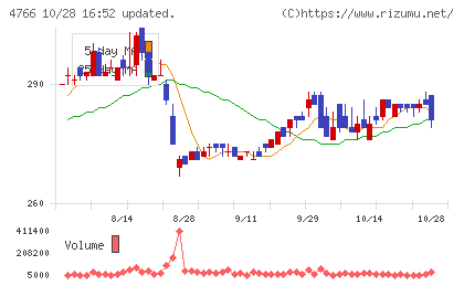 ピーエイチャート