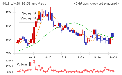ドリーム・アーツチャート