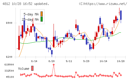 電通総研チャート