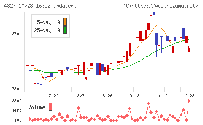 ビジネス・ワンホールディングスチャート