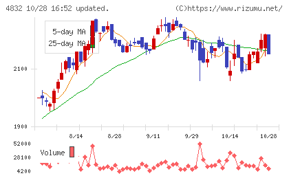 JFEシステムズチャート