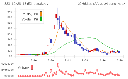Ｄｅｆ　ｃｏｎｓｕｌｔｉｎｇチャート