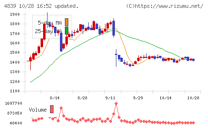 ＷＯＷＯＷチャート