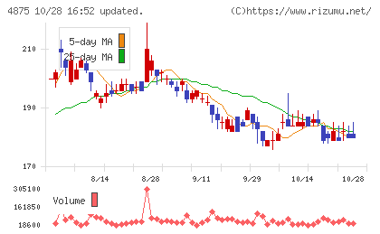メディシノバチャート