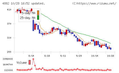 ペルセウスプロテオミクスチャート
