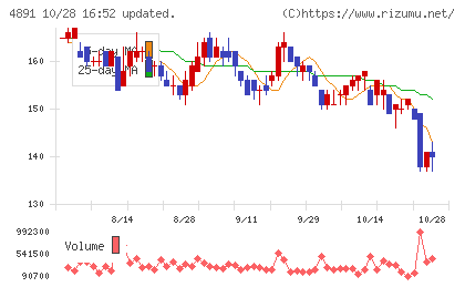 ティムスチャート