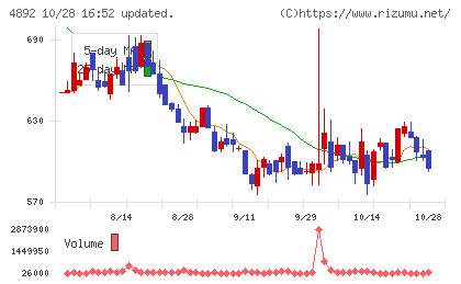 サイフューズチャート