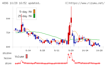 ケイファーマチャート