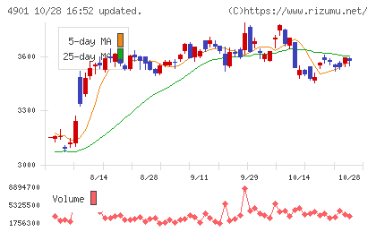 富士フイルムホールディングスチャート