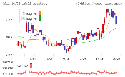 資生堂チャート