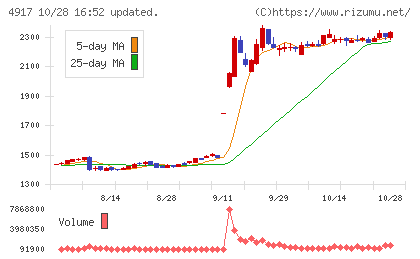 マンダムチャート
