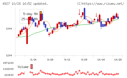 ポーラ・オルビスホールディングスチャート