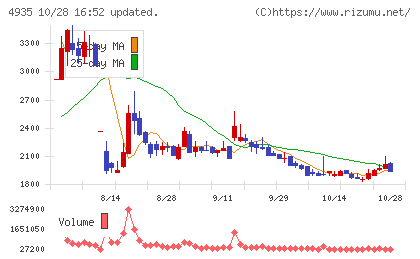 リベルタチャート