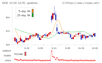 アクシージアチャート