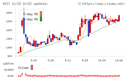 Ｗａｑｏｏチャート