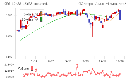 コニシチャート