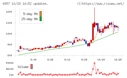 ヤスハラケミカルチャート