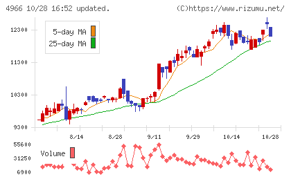 上村工業チャート