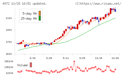 綜研化学チャート