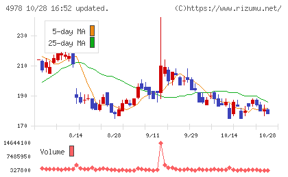 リプロセルチャート