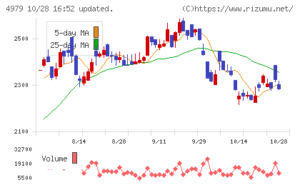 OATアグリオチャート