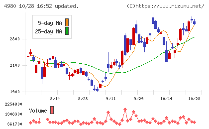 デクセリアルズチャート