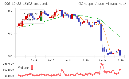 クミアイ化学工業チャート