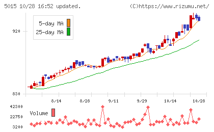 ビーピー・カストロールチャート