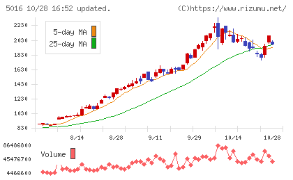 JX金属チャート