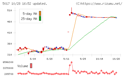 富士石油チャート