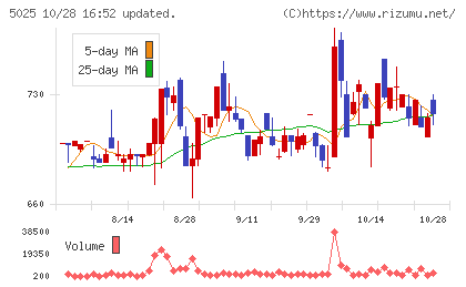 マーキュリーチャート