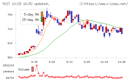 AnyMind Groupチャート