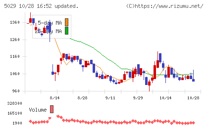 サークレイスチャート