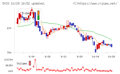 ヌーラボチャート