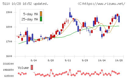 住友ゴム工業チャート