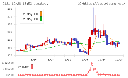 リンカーズチャート
