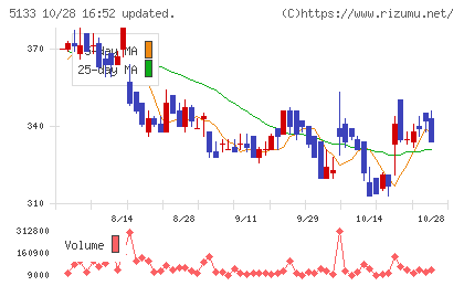 テリロジーホールディングスチャート