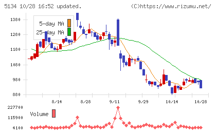 ＰＯＰＥＲチャート