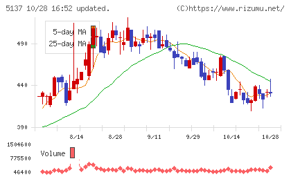 スマートドライブチャート