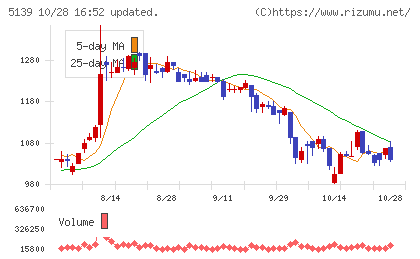オープンワークチャート
