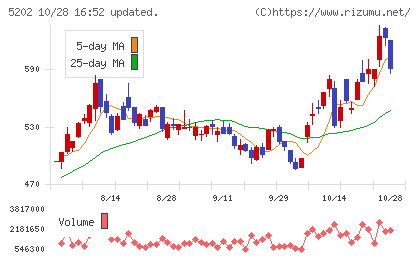 日本板硝子チャート