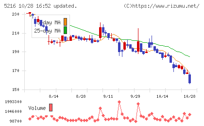 倉元製作所チャート