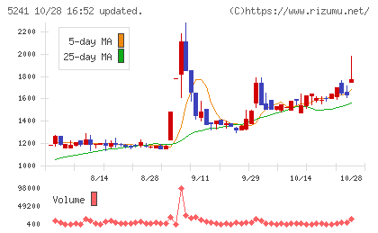 日本オーエー研究所チャート