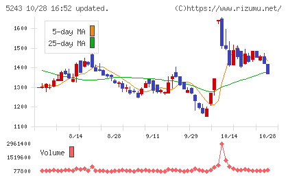 ｎｏｔｅチャート