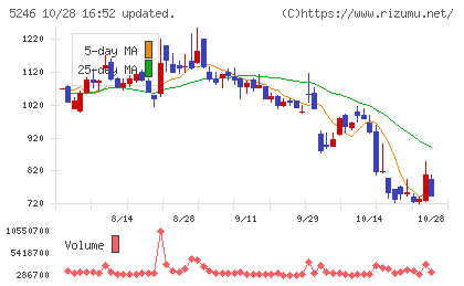ELEMENTSチャート