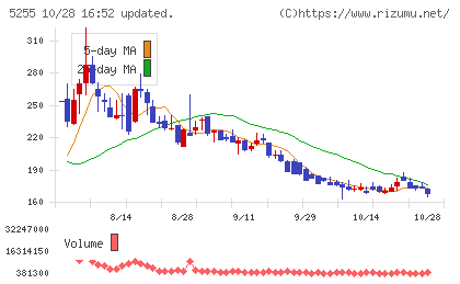 モンスターラボチャート
