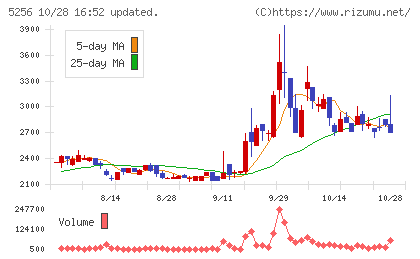 Ｆｕｓｉｃチャート