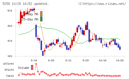 トランザクション・メディア・ネットワークスチャート