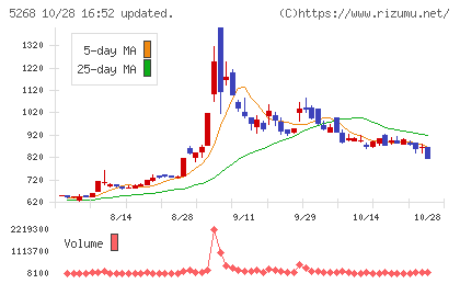 旭コンクリート工業チャート